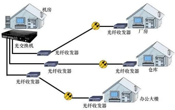 光模块与光纤收发器两者之间的使用区