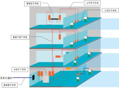 浅析结构化布线系统发展历程