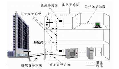 综合布线系统测试有什么标准参数 综合