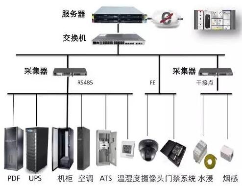 最新机房布置方式—模块化数据中心