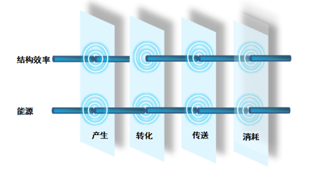 能效切片——两个效率维度持续优化数