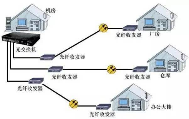 光纤收发器选择与维护？