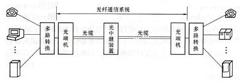 光纤通信如何一步步实现超远距离传输