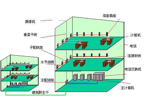 光纤综合布线系统需要注意的一些事项