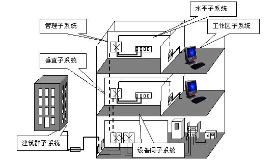 综合布线要遵守的原则