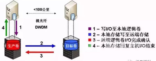 “零成本”建设数据中心机房容灾方案