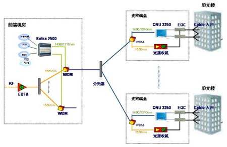 光纤到户(FTTH)的光缆线路为什么要分成