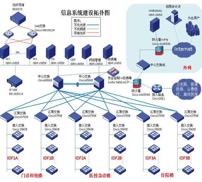 医院综合布线系统如何设计 基本布线结