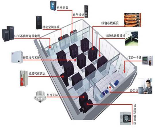 机房建设和网络建设主要包括哪些东西