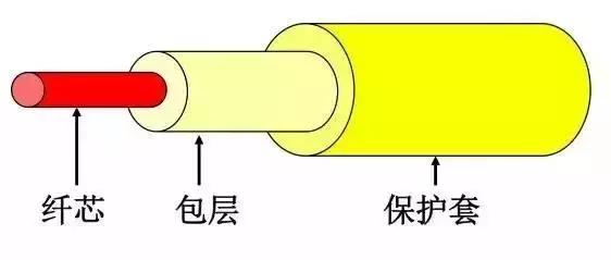 光纤的详细参数详解！