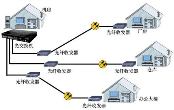 光纤收发器有什么用？和光口交换机相