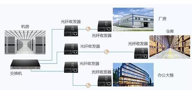 光纤收发器原理与场景实际应用