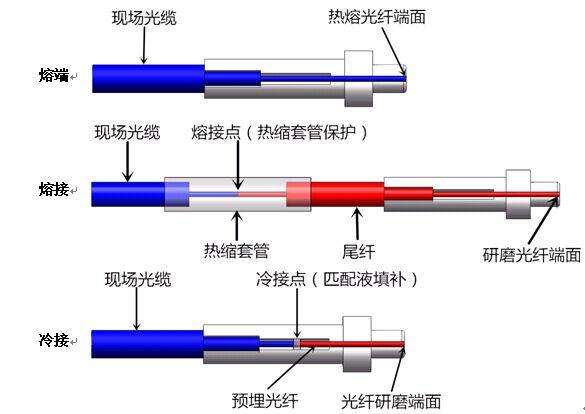 光纤熔接技术有哪些步骤 光纤熔接技术