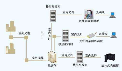 光纤布线系统测试设备有哪些 光纤布线