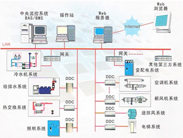 综合布线系统中有哪些是楼宇自控系统