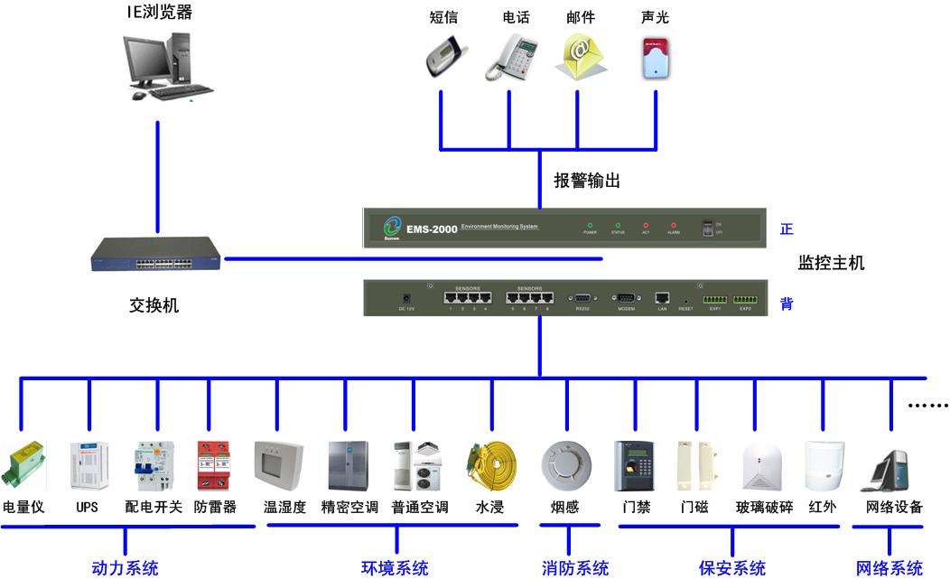 机房监控系统外配设备要求有哪些