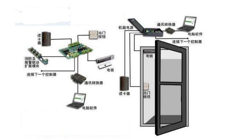 门禁系统应该怎样布线 门禁系统布线应