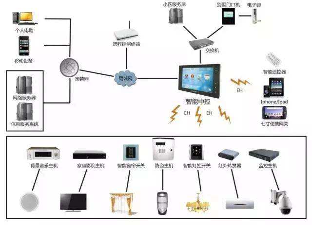 楼宇自控弱电系统维护有什么操作技巧