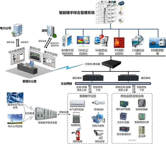 小区智能化弱电工程系统设计方案分享