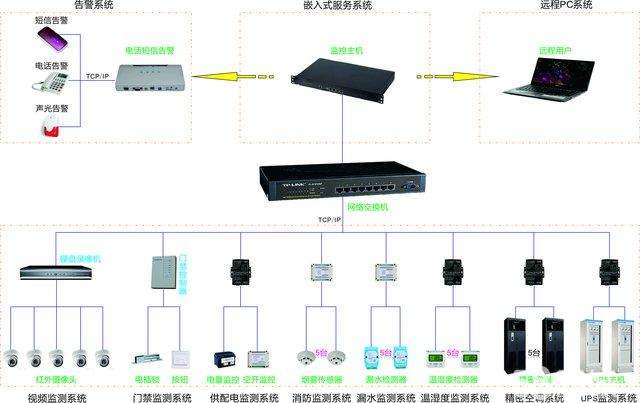 机房监控系统有哪些监控内容